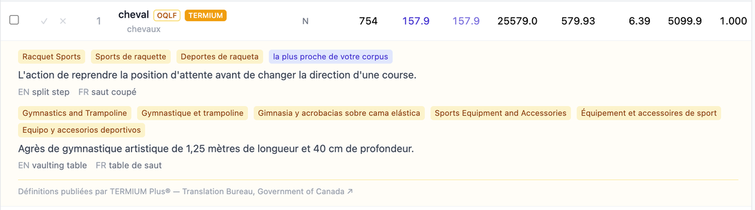 One row of TermoStat's list, cheval with OQLF and TERMIUM badges, opened to show two TERMIUM definitions, each under domain chips: Racquet Sports, a split step in a race; Gymnastics and Trampoline, a vaulting table; a chip reads la plus proche de votre corpus. A footer credits the definitions to TERMIUM Plus.