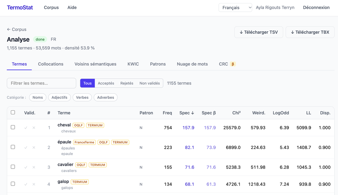TermoStat's results page in French. A header reads Analyse, done, FR, then 1,155 termes, 53,559 mots, and two buttons, Télécharger TSV and Télécharger TBX. Tabs read Termes, Collocations, Voisins sémantiques, KWIC, Patrons, Nuage de mots and CRC. Below, a filter box, buttons Tous, Acceptés, Rejetés and Non validés, part-of-speech chips, and the list: a Valid. column with a tick and a cross for each row, the rank, the term with its forms under it (cheval, chevaux), its pattern, and the columns Freq, Spec, Spec β, Chi², Weird., LogOdd, LL and Disp. The first four candidates are cheval, épaule, cavalier and galop.