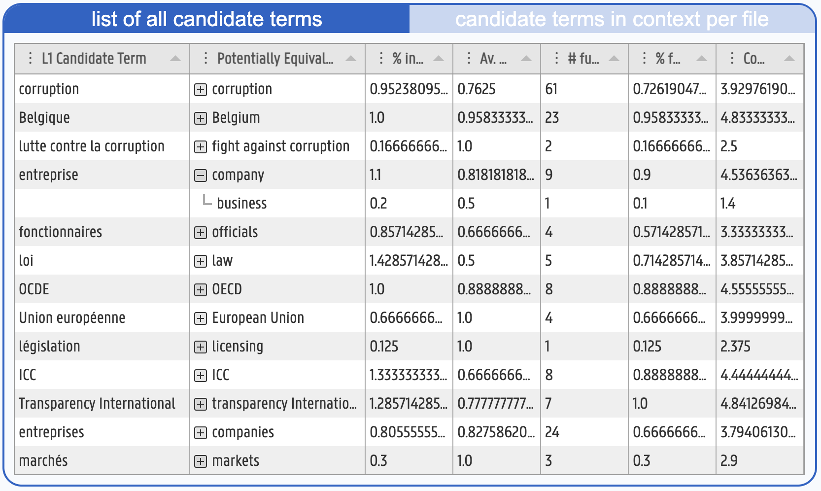 A table headed 'list of all candidate terms' with the columns L1 Candidate Term, Potentially Equivalent, and five columns of scores. Rows: corruption with corruption; Belgique with Belgium; lutte contre la corruption with fight against corruption; entreprise with company and, on a second line, business; fonctionnaires with officials; loi with law; OCDE with OECD; Union européenne with European Union; législation with licensing; ICC with ICC; Transparency International with transparency International; entreprises with companies; marchés with markets.