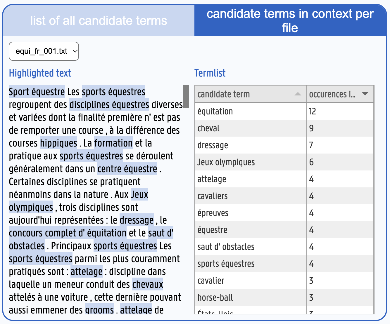 The view 'candidate terms in context per file' for one file. On the left, a French text about equestrian sports with the candidate terms highlighted where they occur: sport équestre, sports équestres, disciplines équestres, hippiques, formation, centre équestre, Jeux olympiques, dressage, concours complet d'équitation, saut d'obstacles, attelage, chevaux, grooms. On the right, a term list for that file: équitation 12, cheval 9, dressage 7, Jeux olympiques 6, attelage 4.