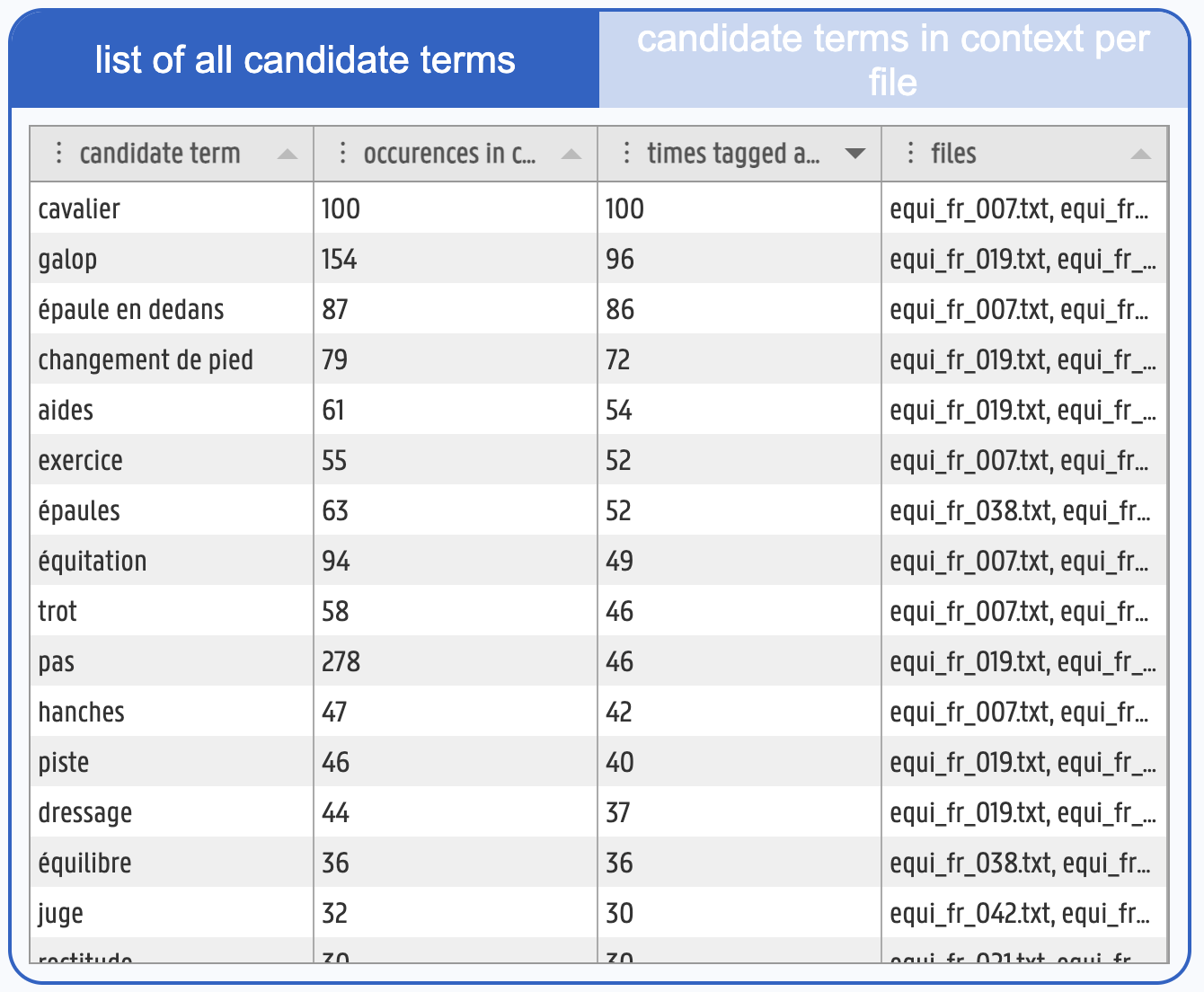 A table headed 'list of all candidate terms' with the columns candidate term, occurrences in corpus, times tagged as candidate, and files. First rows: cavalier 100 and 100, galop 154 and 96, épaule en dedans 87 and 86, changement de pied 79 and 72, aides 61 and 54, exercice 55 and 52, épaules 63 and 52, équitation 94 and 49, trot 58 and 46, pas 278 and 46, hanches 47 and 42.