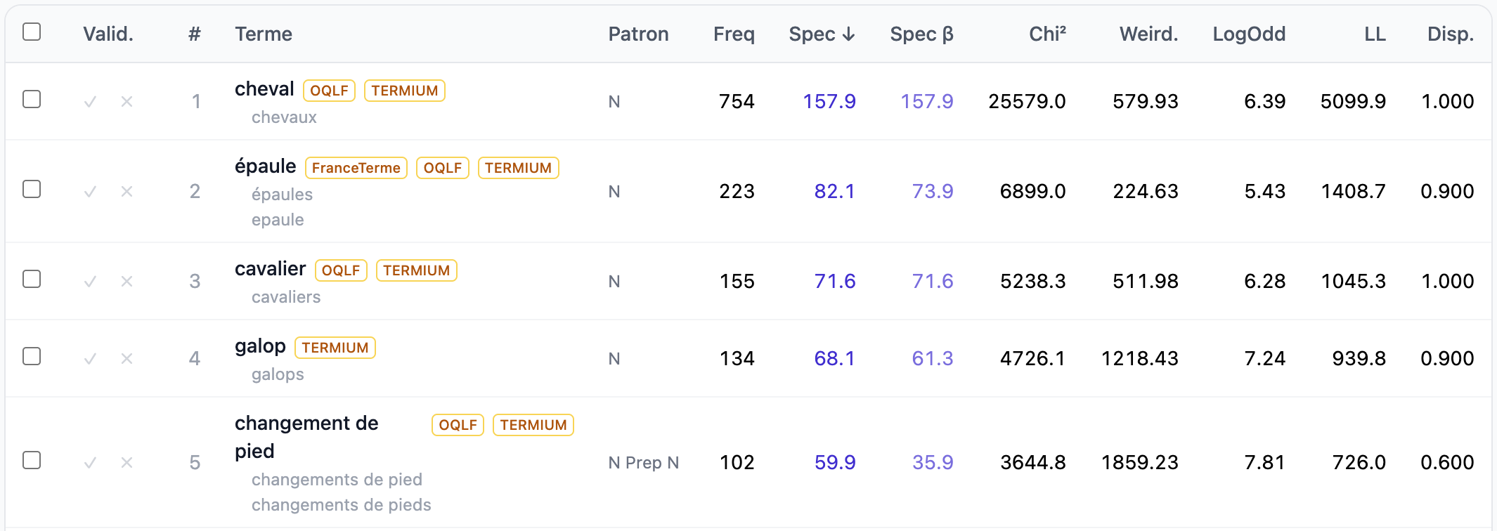 A table of results from TermoStat with the columns Terme, Patron, Freq, Spec, Spec β, Chi², Weird., LogOdd, LL and Disp. Five rows: cheval, frequency 754, Spec 157.9, LL 5099.9; épaule, 223, 82.1, 1408.7; cavalier, 155, 71.6, 1045.3; galop, 134, 68.1, 939.8; changement de pied, pattern N Prep N, 102, 59.9, 726.0. Badges beside the terms name OQLF, TERMIUM and FranceTerme.