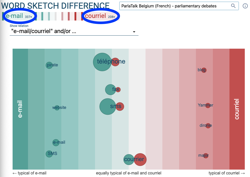 A Sketch Engine Word Sketch Difference screen. 'E-mail' is on the left with 337 occurrences and 'courriel' on the right with 208. Bubbles sit between the two poles: pirate, website, e-mail and SMS toward the e-mail side; téléphone, fax, sms and courrier in the middle; blog and Yammer toward the courriel side.