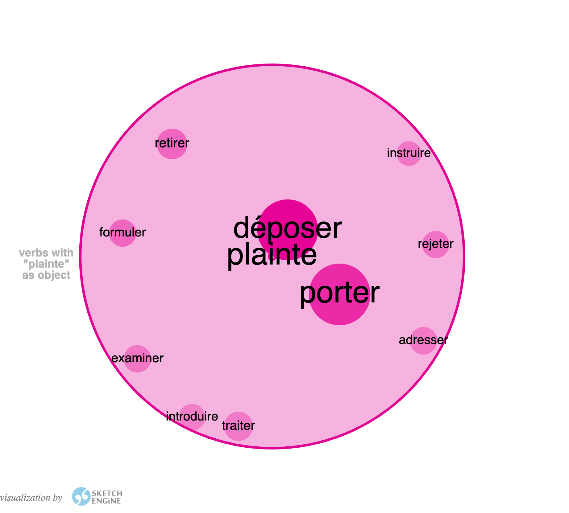 The collocations of 'plainte' laid out in columns, one per grammatical relation: subjects, objects, modifiers, prepositions.