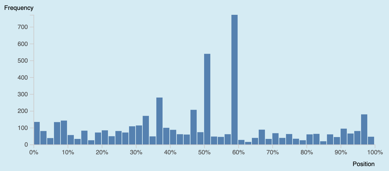 A distribution graph of the occurrences across the corpus.