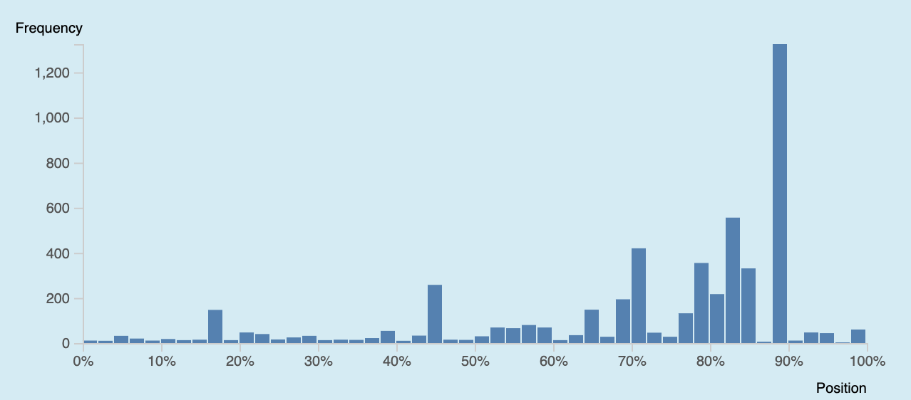 A distribution graph where the occurrences are concentrated in a few documents only.