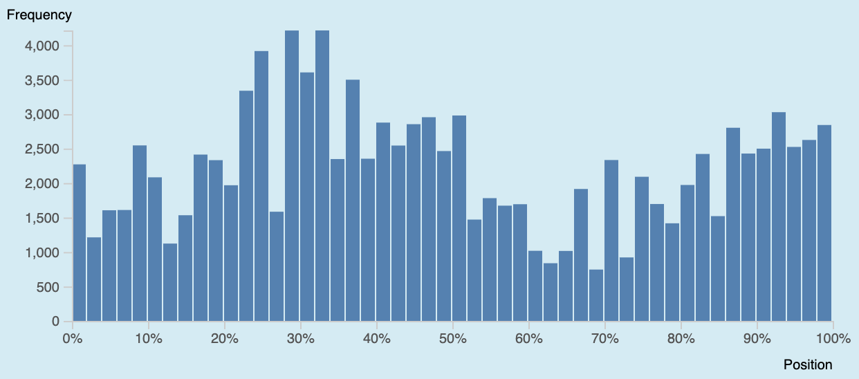 A distribution graph where the occurrences are spread fairly evenly across the corpus.