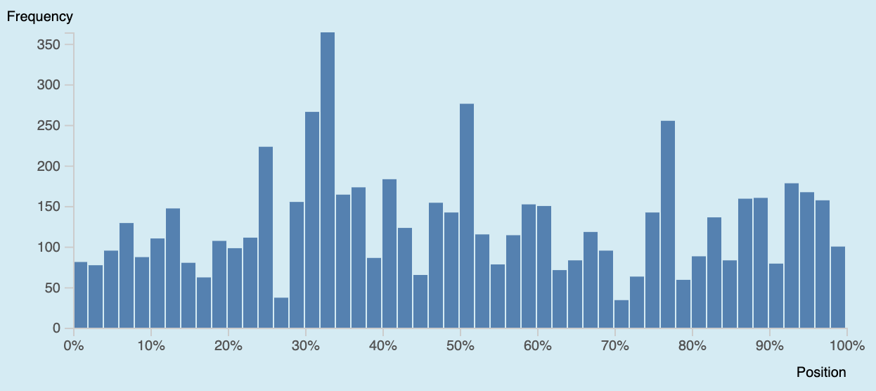 A distribution graph of the occurrences across the corpus.