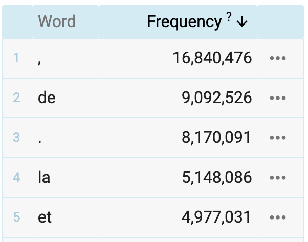 The top of the frequency list of the Gutenberg corpus: de, la, et, le, à.