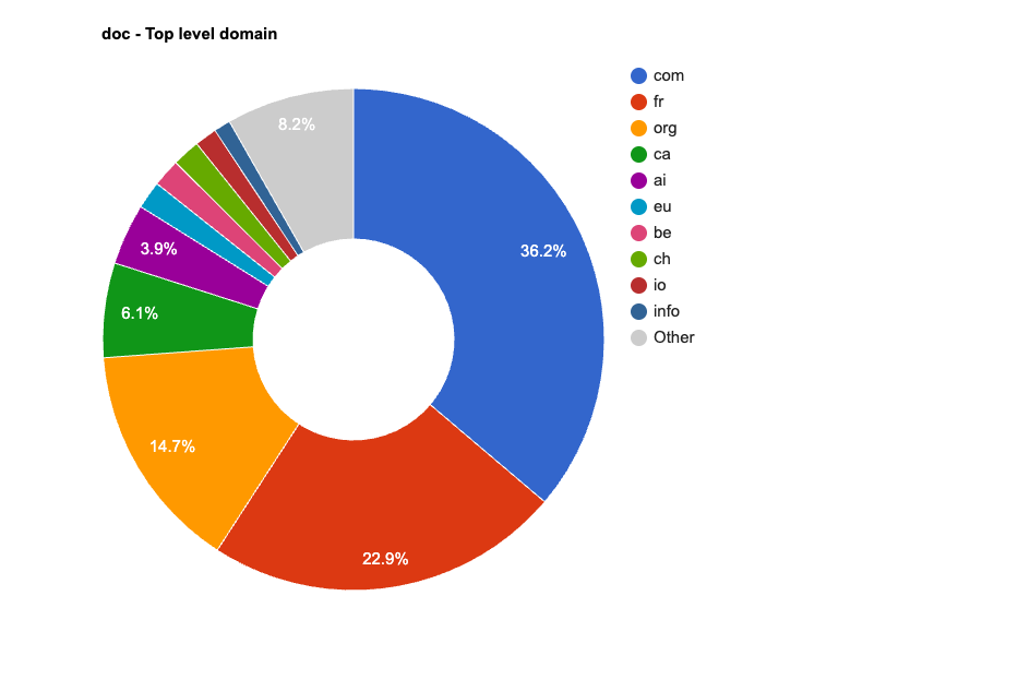 The breakdown of the corpus by text type and by source site, as a table.