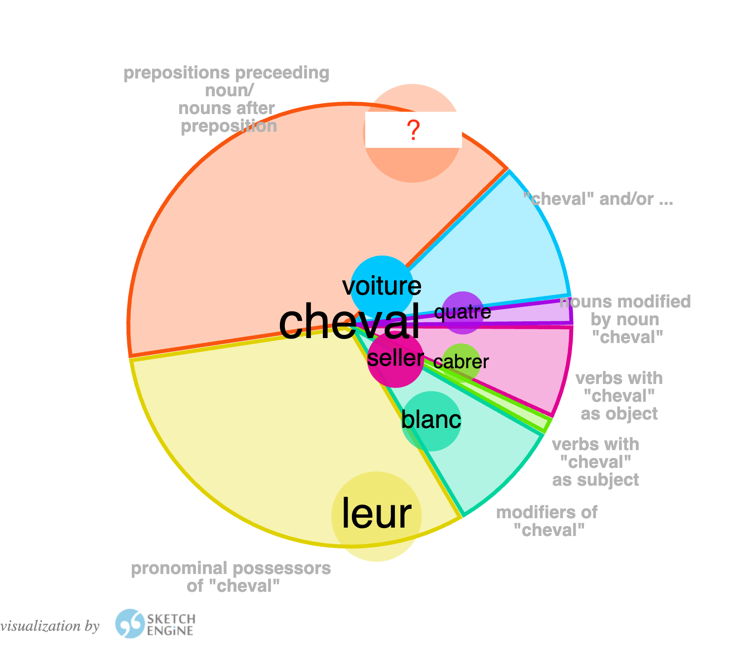 A wheel divided into coloured sectors, one per grammatical relation of the word cheval at the centre: prepositions, coordination, nouns modified by cheval, verbs with cheval as object or subject, modifiers, pronominal possessors. Each sector contains one or more collocates; the top preposition is replaced by a question mark.