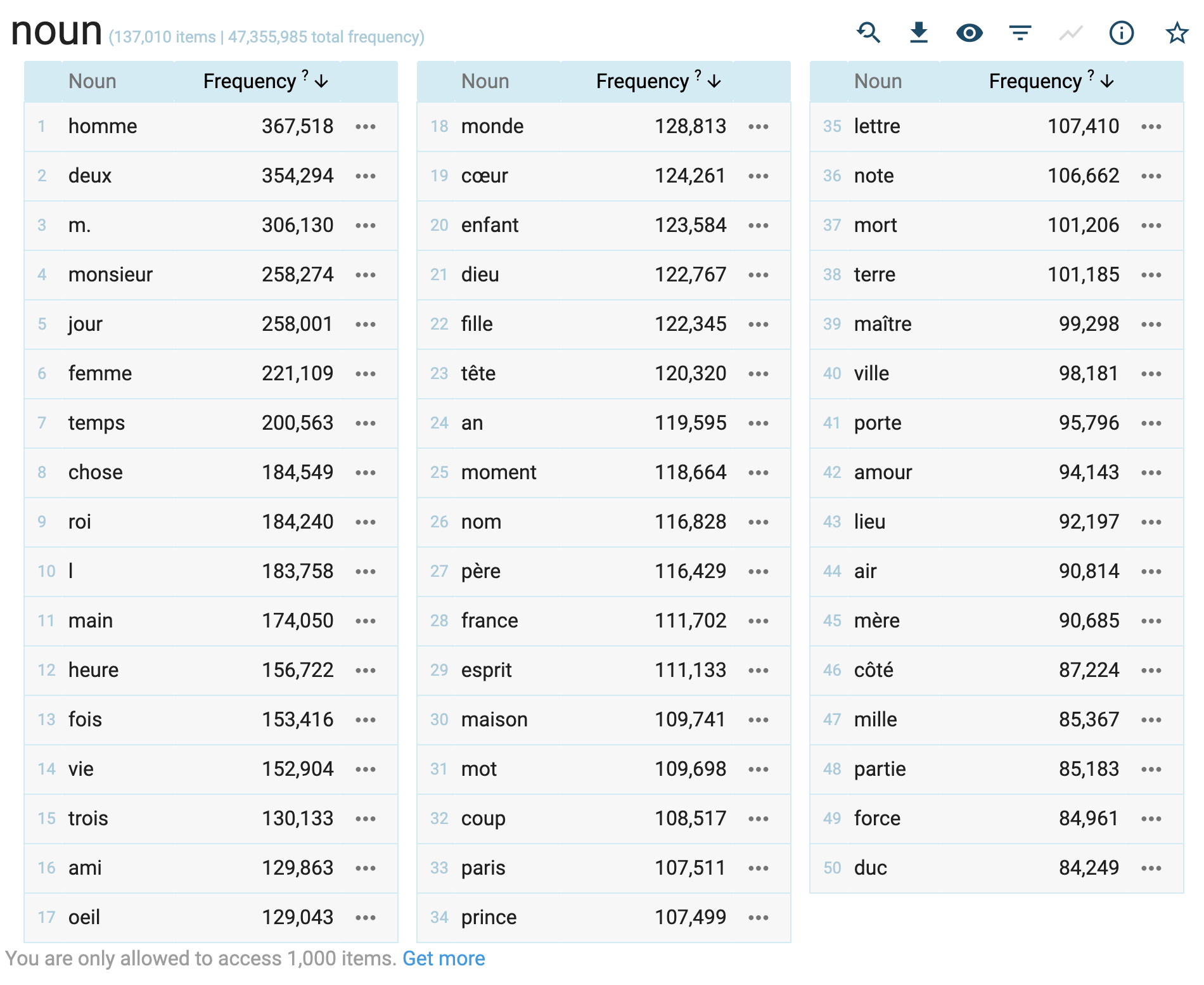 The list of the most frequent nouns of the Gutenberg corpus, with homme ahead of femme.