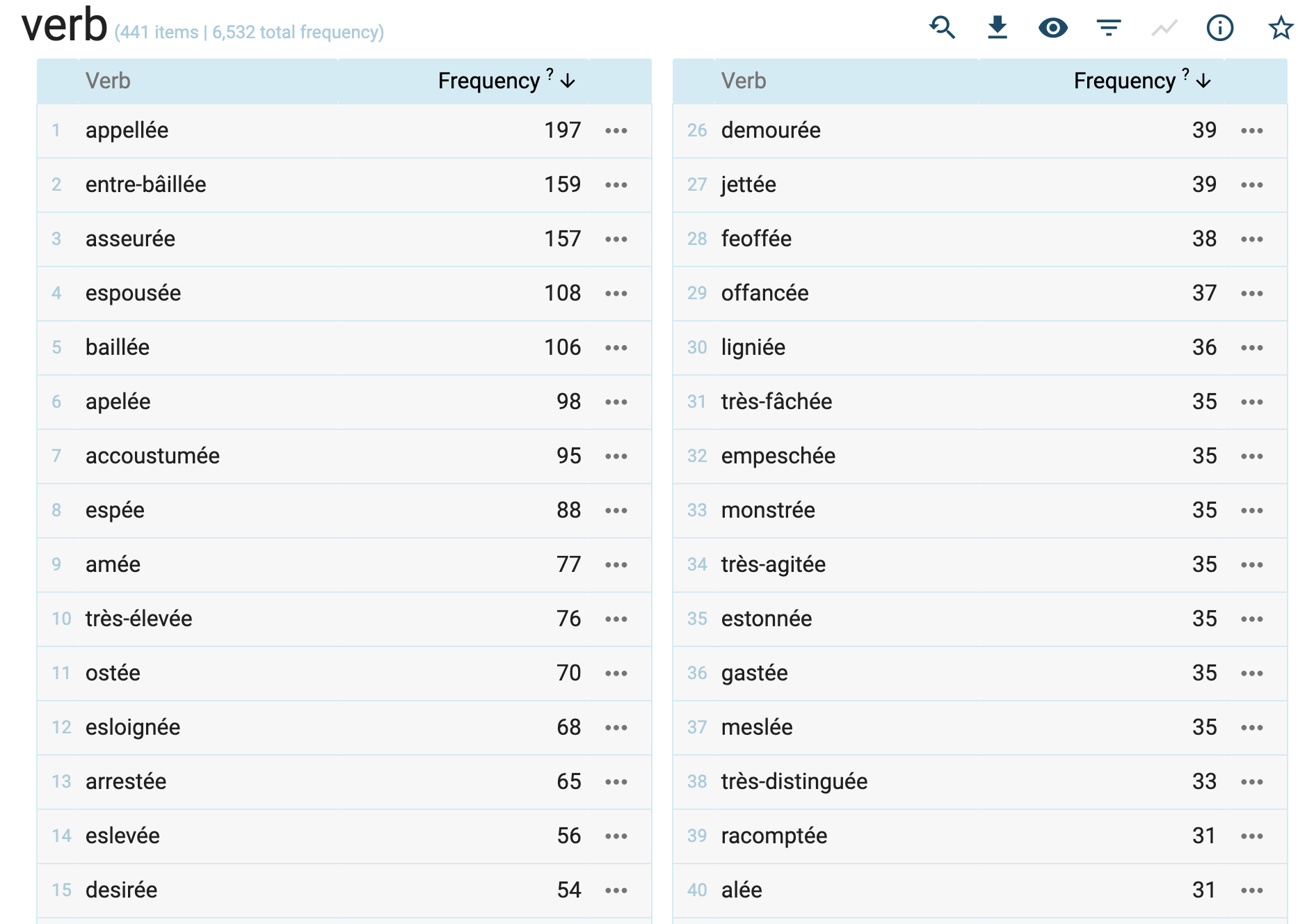 The list of the most frequent verb forms ending in ée in the corpus.