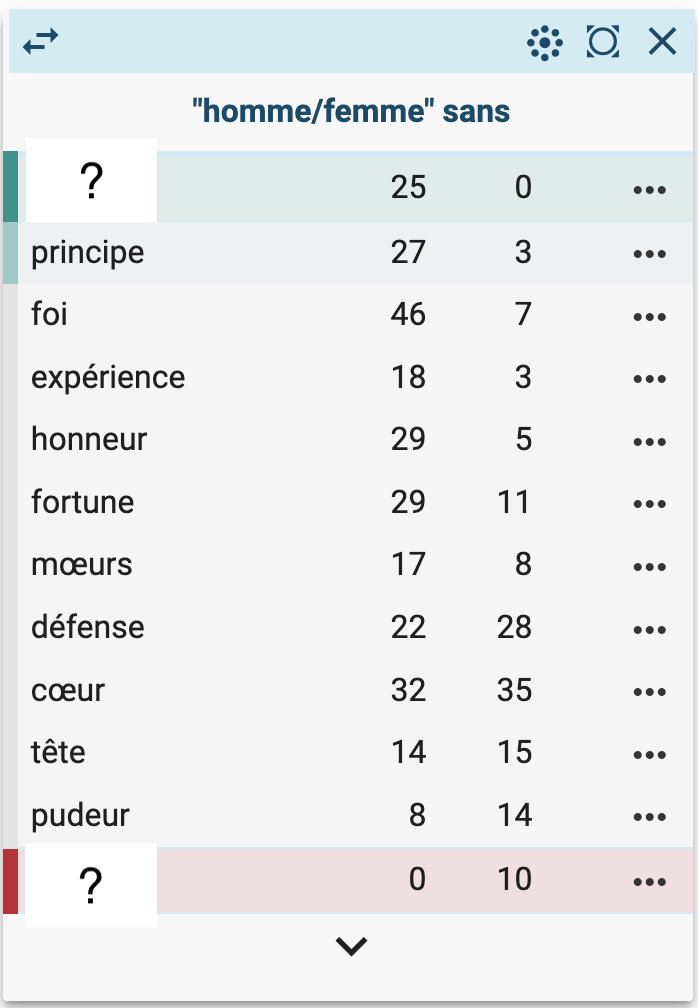 A Sketch Engine table for the 'sans' relation of 'homme' against 'femme'. Each row is a noun followed by two counts, the first for 'homme' and the second for 'femme'. The top row, 25 against 0, and the bottom row, 0 against 10, are replaced by question marks.