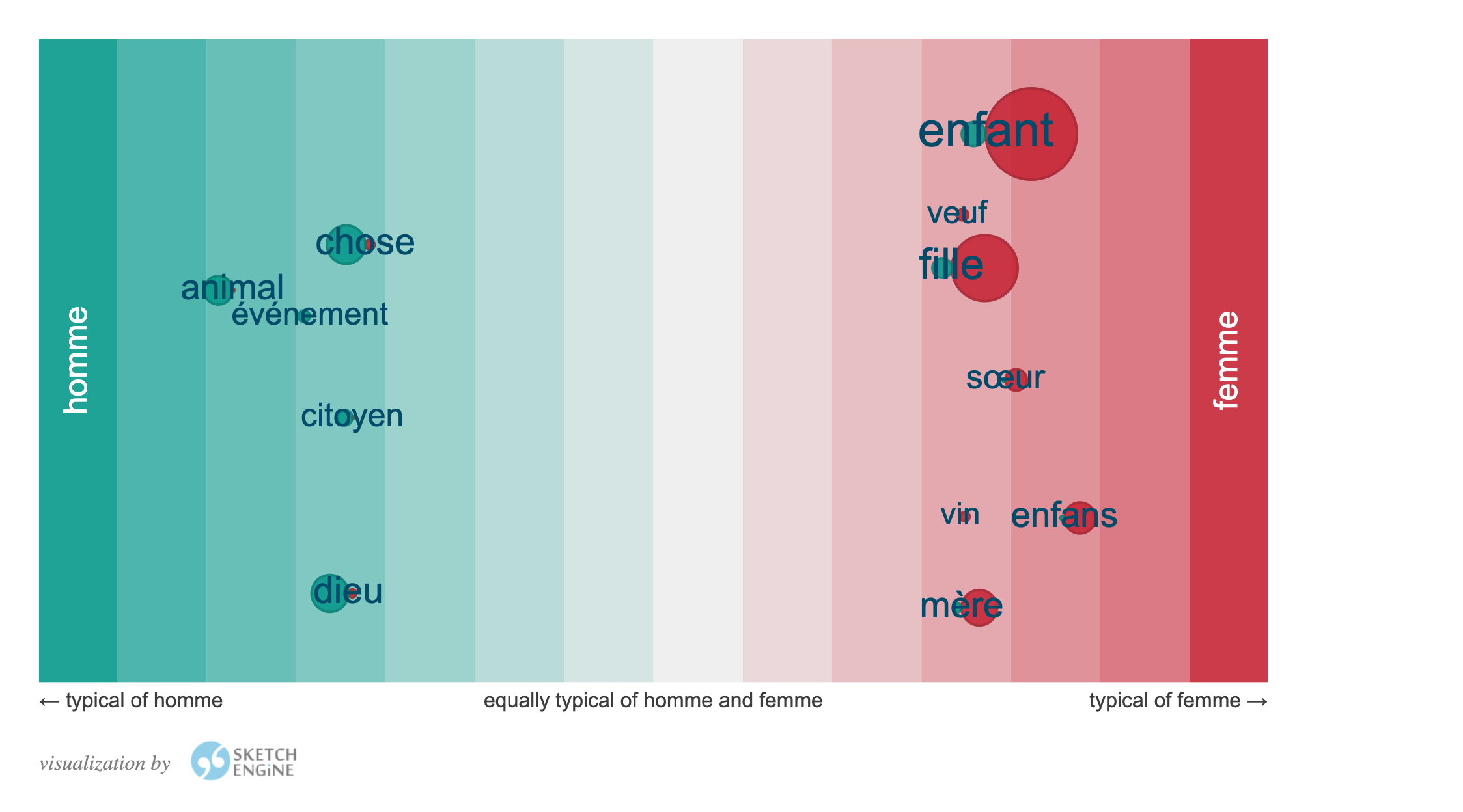 A wide band shading from green on the left, labelled homme, to red on the right, labelled femme. Words sit along it: chose, animal, événement, citoyen and dieu toward homme; enfant, veuf, fille, soeur, vin and mère toward femme.
