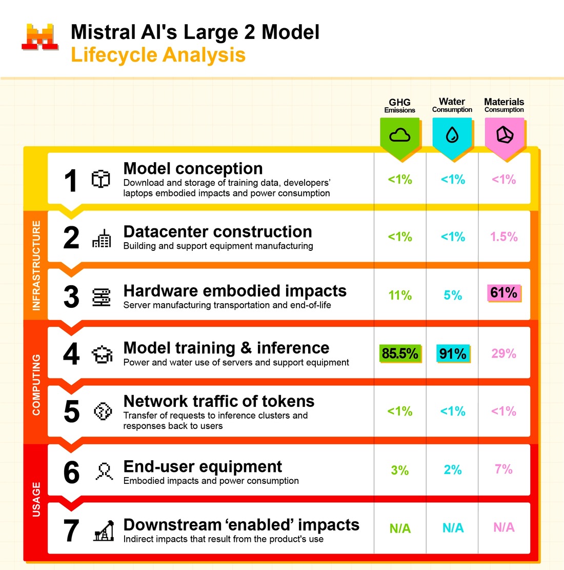 Mistral AI's table, titled Mistral AI's Large 2 Model, lifecycle analysis, giving shares of greenhouse gas emissions, water consumption and materials consumption for seven stages. Model conception: under 1 % for all three. Data centre construction: under 1 %, under 1 %, 1.5 %. Hardware embodied impacts: 11 %, 5 %, 61 %. Model training and inference: 85.5 %, 91 %, 29 %. Network traffic of tokens: under 1 % for all three. End-user equipment: 3 %, 2 %, 7 %. Downstream enabled impacts: not assessed.