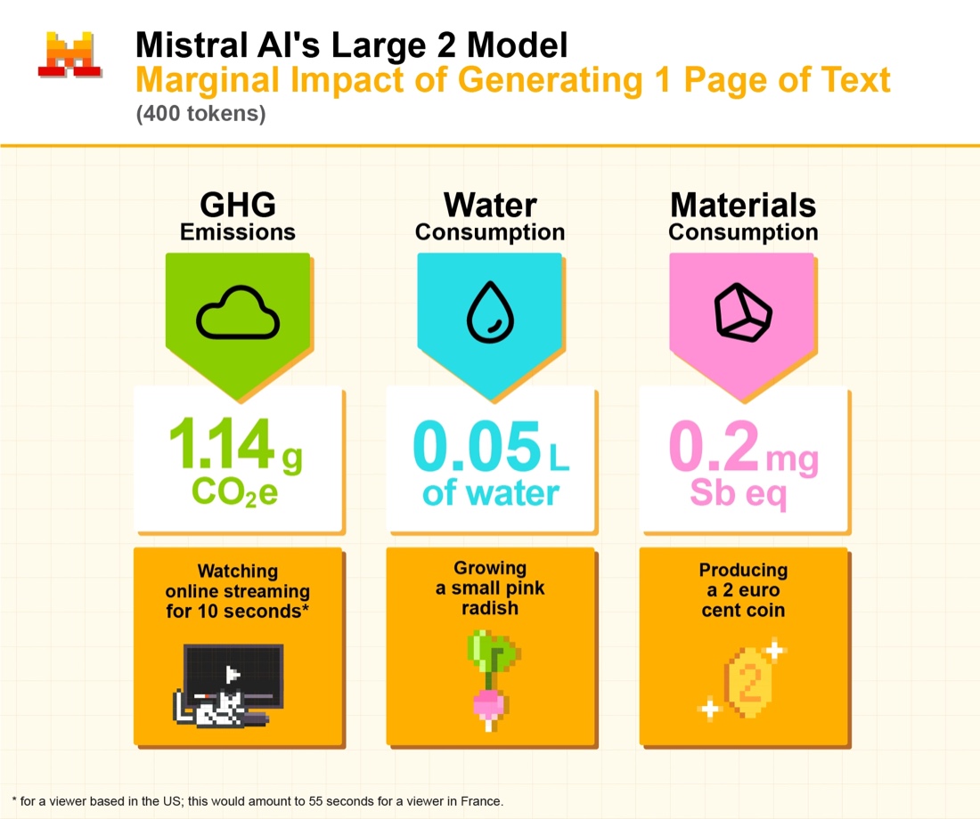 Mistral AI's infographic, titled Mistral AI's Large 2 Model, marginal impact of generating 1 page of text (400 tokens). Three columns. Greenhouse gas emissions: 1.14 g CO2e, compared with watching online streaming for 10 seconds, with a note that this is for a viewer based in the US and would amount to 55 seconds for a viewer in France. Water consumption: 0.05 litres, compared with growing a small pink radish. Materials consumption: 0.2 mg Sb eq, compared with producing a 2 euro cent coin.