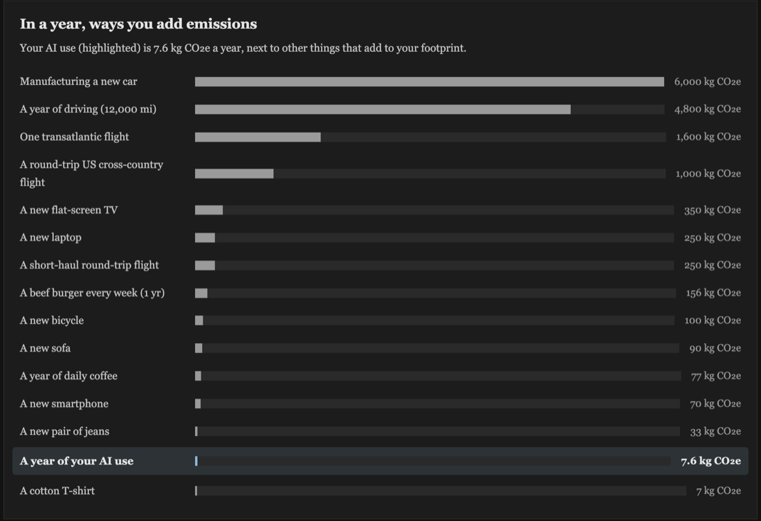 A bar chart titled In a year, ways you add emissions. Manufacturing a new car, 6,000 kg of CO2e; a year of driving, 4,800 kg; one transatlantic flight, 1,600 kg; a round-trip US cross-country flight, 1,000 kg; a new flat-screen TV, 350 kg; a new laptop, 250 kg; a short-haul round-trip flight, 250 kg; a beef burger every week for a year, 156 kg; a new bicycle, 100 kg; a new sofa, 90 kg; a year of daily coffee, 77 kg; a new smartphone, 70 kg; a new pair of jeans, 33 kg; a year of your AI use, highlighted, 7.6 kg; a cotton T-shirt, 7 kg.