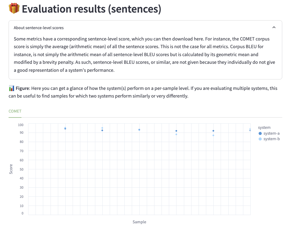 MATEO's section Evaluation results (sentences): the open note About sentence-level scores, then a COMET plot with one point per sentence for system-a and system-b, all between about 87 and 96.