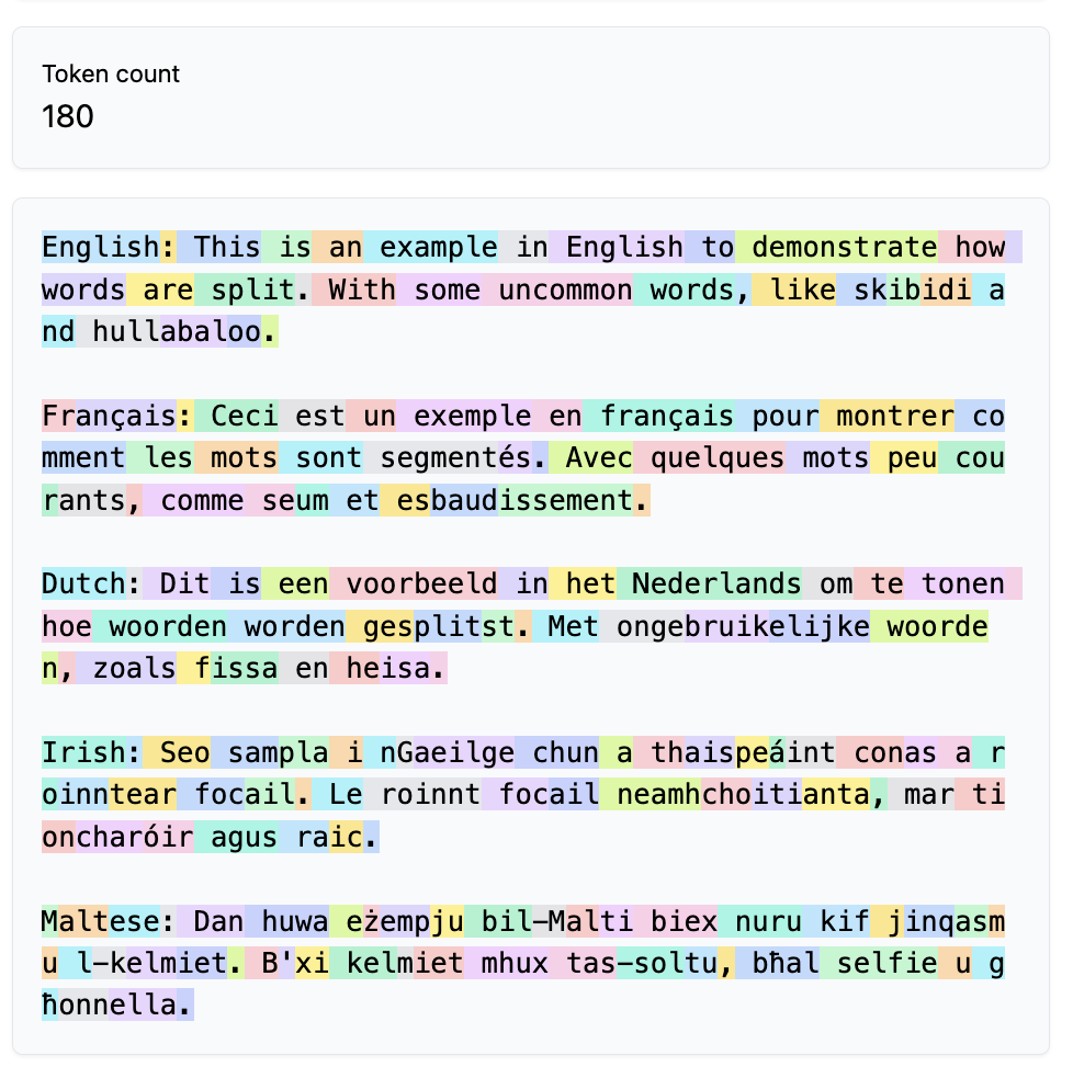 Tiktokenizer's output panel. The token count reads 180. Below it the same sentence appears in English, French, Dutch, Irish and Maltese, each with two deliberately uncommon words, and every token sits on its own coloured background so the cuts are visible. The English line runs almost word by word; the Irish and Maltese lines are cut inside most words.