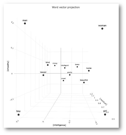 A three-dimensional scatter plot titled Word vector projection. The horizontal axis is labelled intelligence, the vertical axis empathy and the third residual. Man and woman sit high on empathy, boy and girl low. Between them are kind, strong, intelligent, bossy, lawyer, nurse, smart, pretty and beautiful.