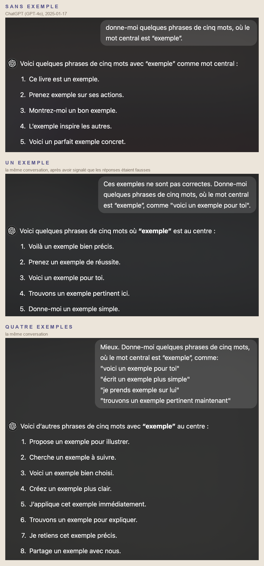 Trois échanges tirés d'une même conversation avec ChatGPT. D'abord, sans exemple : à qui l'on demande des phrases de cinq mots dont le mot central est exemple, ChatGPT répond par cinq phrases qui ne conviennent pas, comme Ce livre est un exemple et L'exemple inspire les autres. Ensuite, avec un exemple : après s'être fait dire que ces phrases ne sont pas correctes et avoir reçu voici un exemple pour toi, il répond par cinq phrases dont quatre conviennent, comme Voilà un exemple bien précis. Enfin, avec quatre exemples : voici un exemple pour toi, écrit un exemple plus simple, je prends exemple sur lui, trouvons un exemple pertinent maintenant ; il répond par huit phrases dont sept conviennent, comme Propose un exemple pour illustrer et Cherche un exemple à suivre.