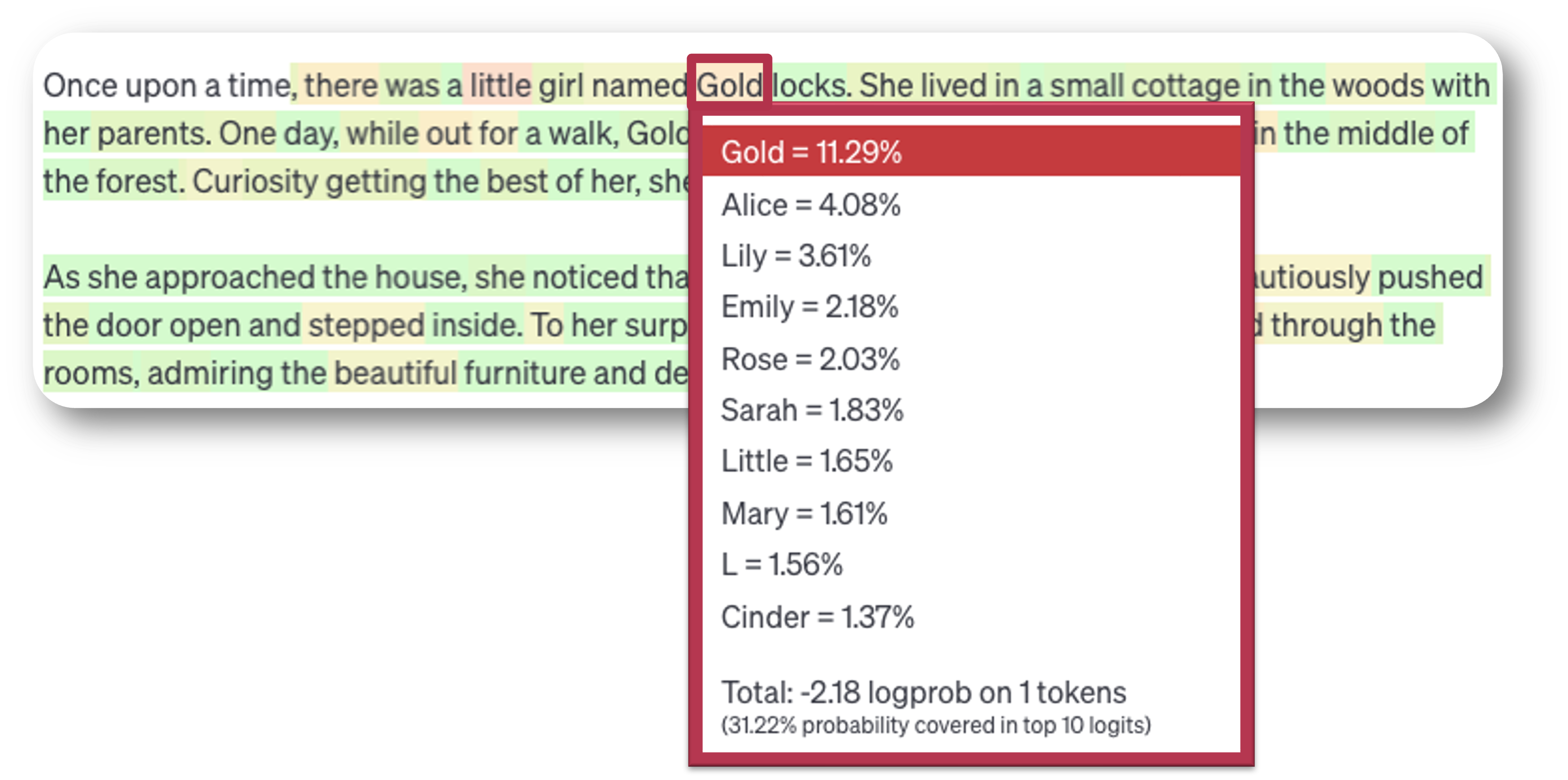 A story generated in OpenAI's Playground, starting Once upon a time, there was a little girl named Goldilocks, with each token shaded by its probability. The token Gold is outlined, and a pop-up lists the most probable candidates at that position: Gold 11.29 per cent, highlighted as the one chosen, then Alice 4.08, Lily 3.61, Emily 2.18, Rose 2.03, Sarah 1.83, Little 1.65, Mary 1.61, L 1.56 and Cinder 1.37 per cent.