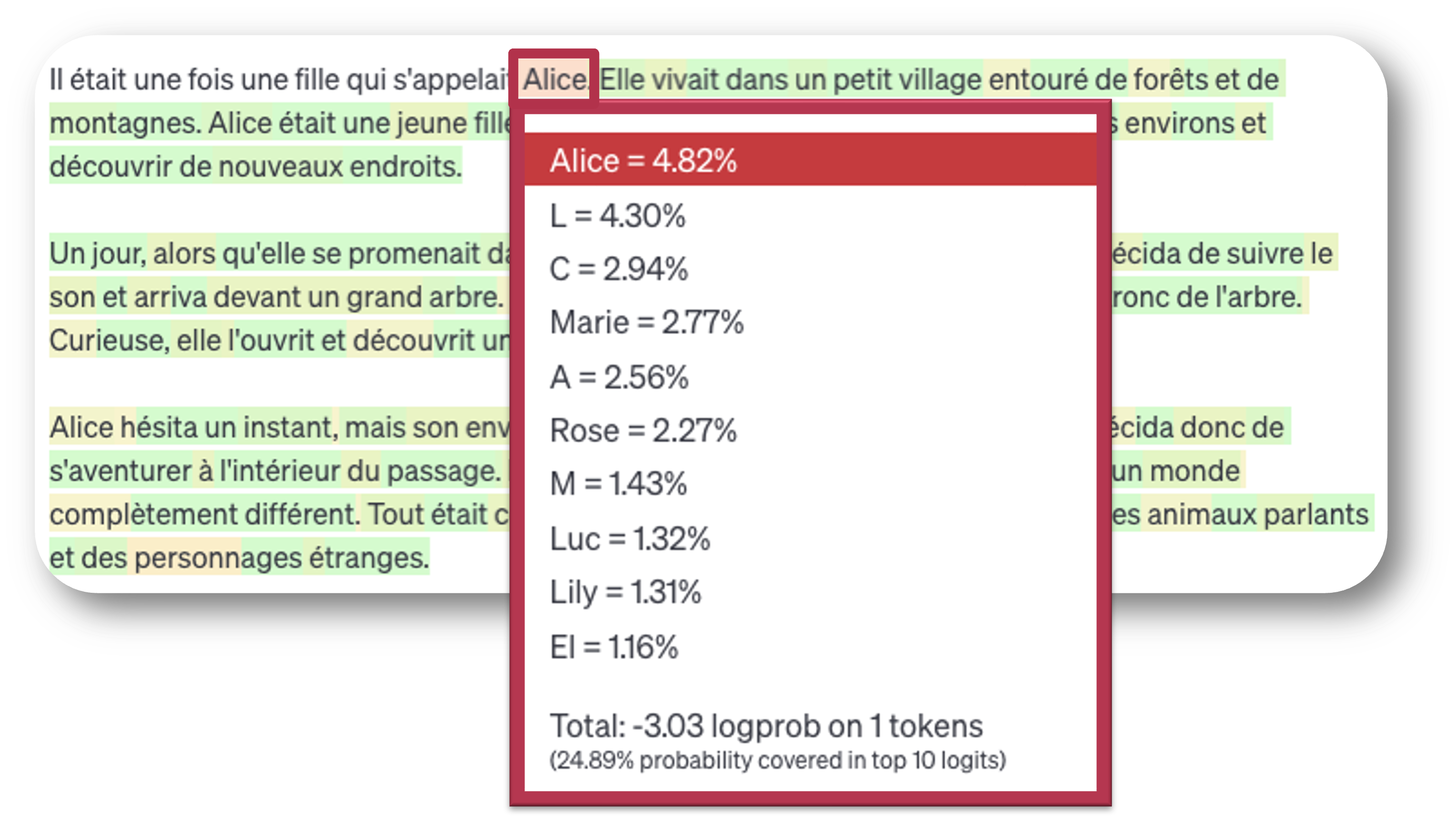 Une histoire générée dans le Playground d'OpenAI, qui commence par Il était une fois une fille qui s'appelait Alice, chaque jeton étant coloré selon sa probabilité. Le jeton Alice est encadré, et une fenêtre surgissante énumère les candidats les plus probables à cette position : Alice 4,82 %, en surbrillance comme jeton retenu, puis L 4,30, C 2,94, Marie 2,77, A 2,56, Rose 2,27, M 1,43, Luc 1,32, Lily 1,31 et El 1,16 %.