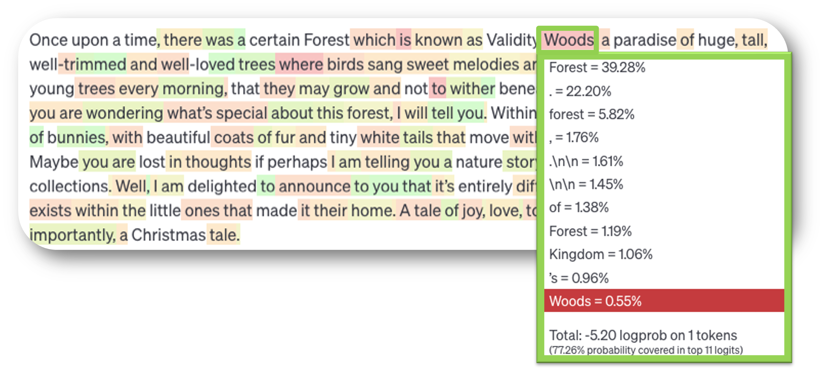 A different story generated from the same beginning, Once upon a time, there was a certain Forest which is known as Validity Woods, a paradise of huge, tall, well-trimmed trees, with each token shaded by its probability. The token Woods is outlined, and a pop-up lists the candidates at that position: Forest 39.28 per cent, a full stop 22.20, forest 5.82, a comma 1.76, then smaller ones, down to Woods at 0.55 per cent, highlighted as the one chosen.