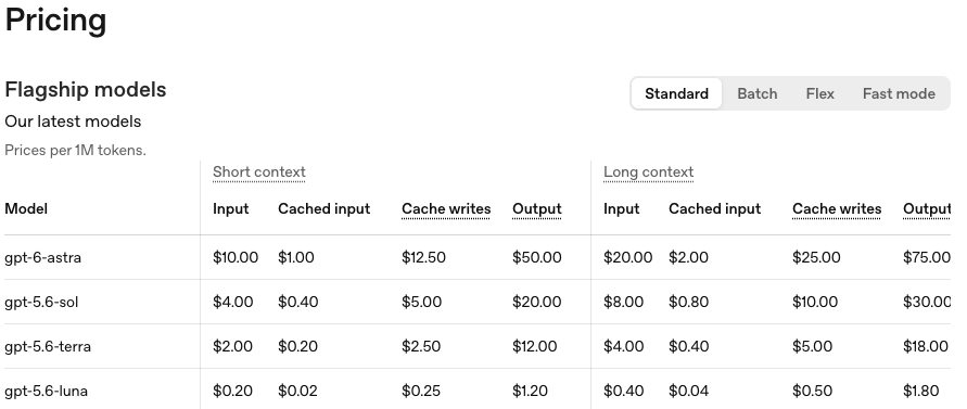 OpenAI's pricing table for its flagship models, in US dollars per million tokens: gpt-6-astra at 10 input and 50 output, gpt-5.6-sol at 4 and 20, gpt-5.6-terra at 2 and 12, gpt-5.6-luna at 0.20 and 1.20, with higher prices in a second set of columns for long context.