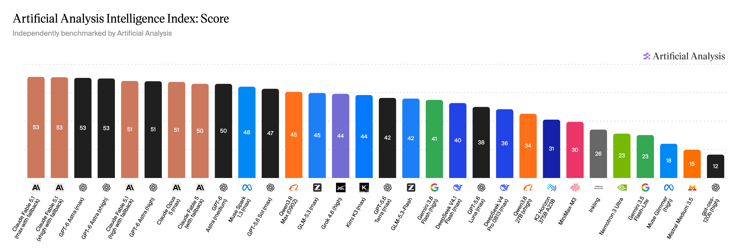 A bar chart titled Artificial Analysis Intelligence Index: Score, with 30 bars in descending order, each labelled with a model, its effort setting and its provider's logo. The first nine bars, from 53 down to 50, are Claude Fable 5.1, GPT-6 Astra, Claude Opus 5 and Claude Fable 5 at various effort settings. They are followed by Muse Spark 1.3 at 48, GPT-5.6 Sol at 47, then models from Alibaba, Zhipu, xAI, Moonshot, Google, DeepSeek and others, down to gpt-oss-120b at 12.