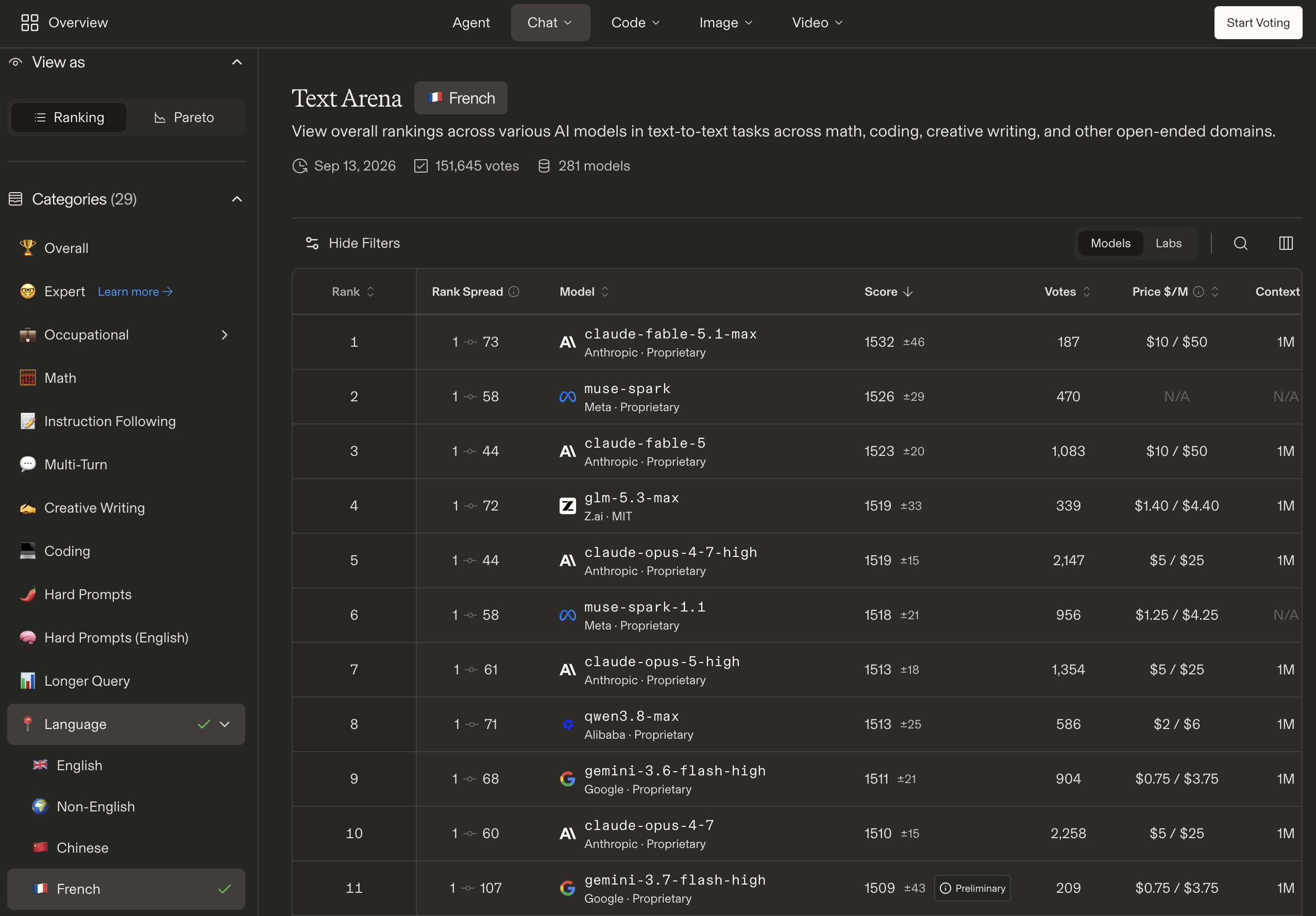 Arena's Text Arena leaderboard filtered to Language, French, dated Sep 13, 2026, with 151,645 votes and 281 models. claude-fable-5.1-max is first with a score of 1532 plus or minus 46 from 187 votes and a rank spread of 1 to 73; muse-spark, claude-fable-5, glm-5.3-max and claude-opus-4-7-high follow, all with rank spreads starting at 1 and ending between 44 and 72.