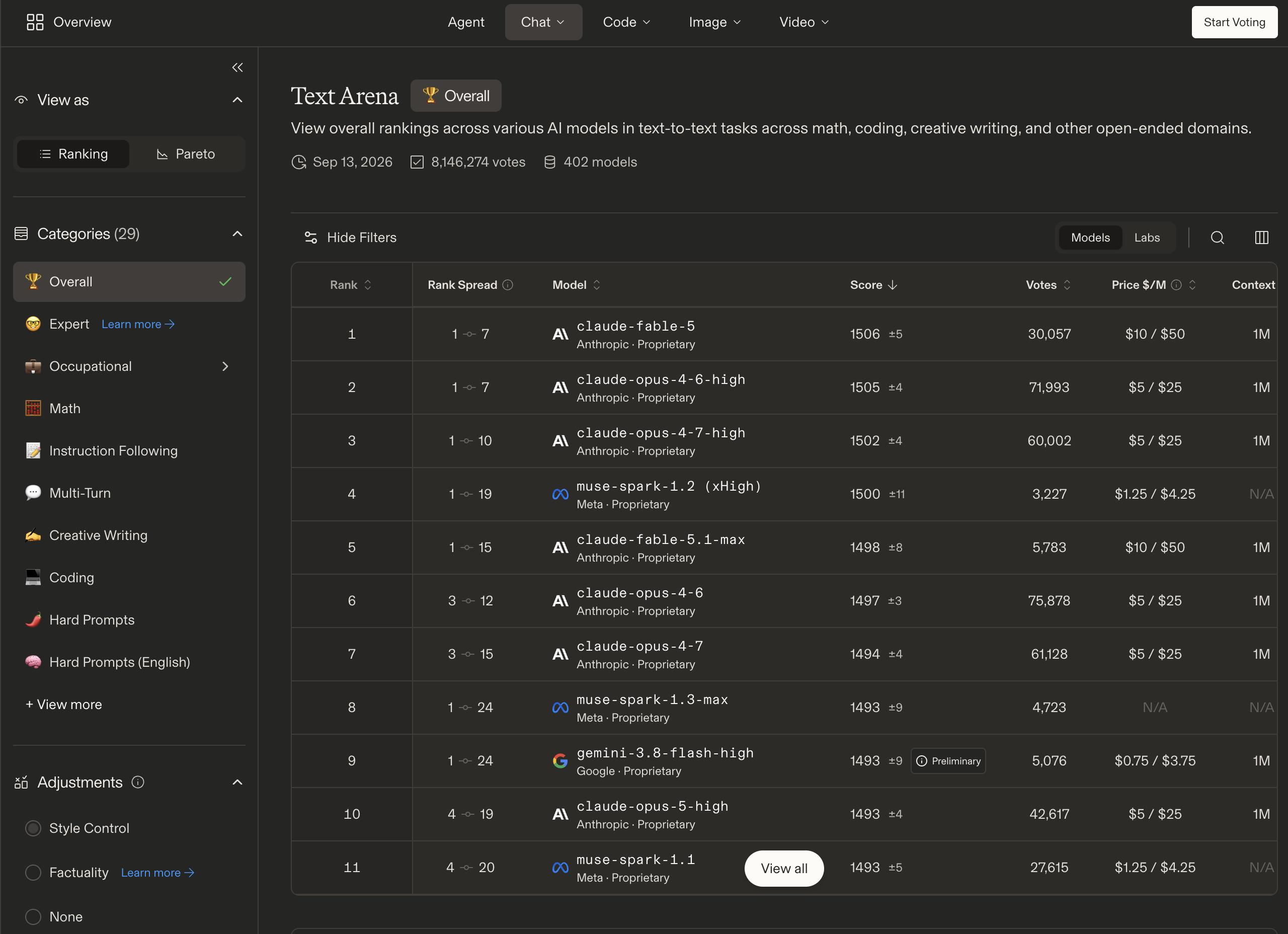 Arena's Text Arena leaderboard, Overall category, dated Sep 13, 2026, with 8,146,274 votes and 402 models. On the left, the list of categories and, under Adjustments, Style Control selected, with Factuality and None below it. The table lists rank, rank spread, model, score, votes, price and context: claude-fable-5 first with a score of 1506 from 30,057 votes, followed by claude-opus-4-6-high, claude-opus-4-7-high and muse-spark-1.2.
