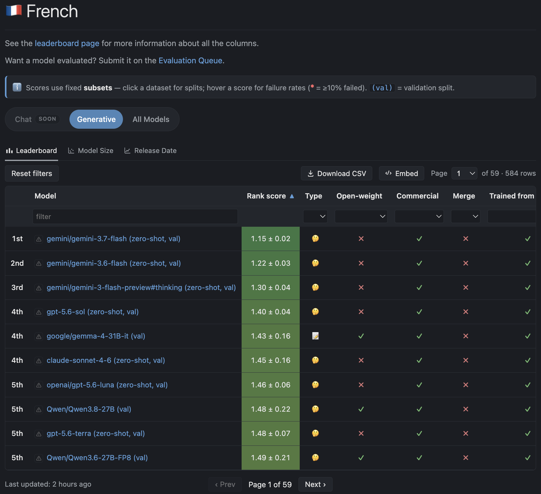EuroEval's French leaderboard for generative models, sorted by rank score, where lower is better: gemini-3.7-flash first at 1.15, then gemini-3.6-flash, gemini-3-flash-preview with thinking, and gpt-5.6-sol, gemma-4-31B-it and claude-sonnet-4-6 sharing fourth place. GLM-5.3-Flash is not among the first ten.