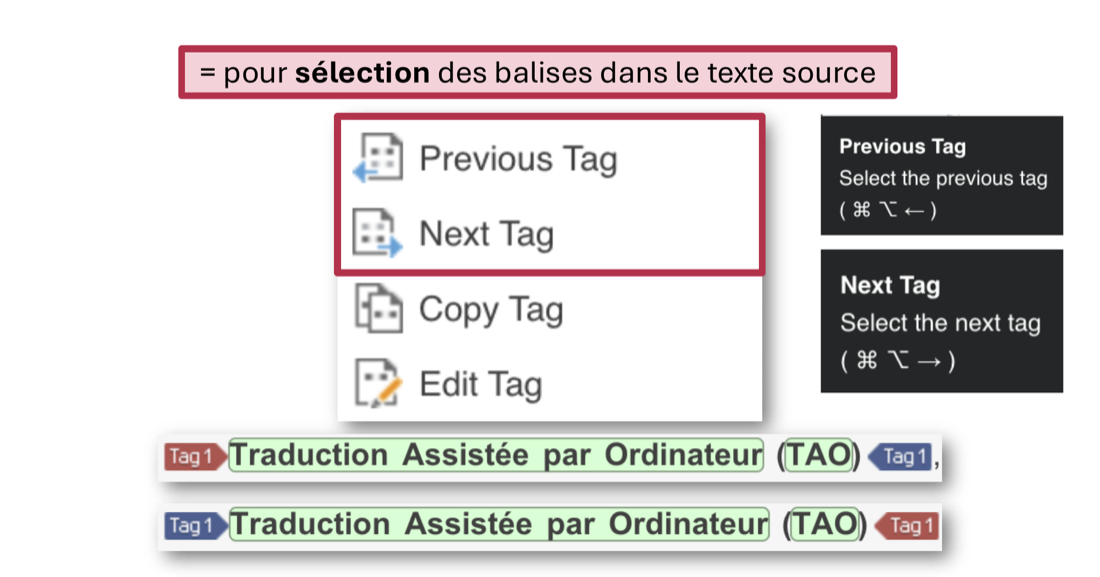 Un menu à quatre entrées : Previous Tag, Next Tag, Copy Tag et Edit Tag, avec les infobulles indiquant les raccourcis Commande Option flèche gauche et Commande Option flèche droite ; en dessous, le même segment deux fois, où la balise sélectionnée est rouge et l'autre bleue.