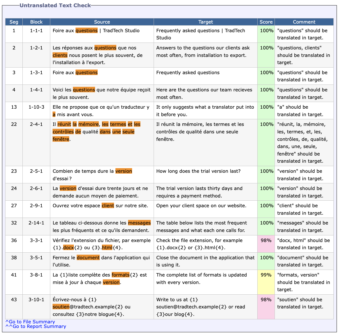 La section « Untranslated Text Check », quatorze lignes. Les mots surlignés dans la source sont questions, clients, version, client, messages, docx, html, document, formats et soutien. Une ligne, celle du segment resté en français, a tous ses mots surlignés.