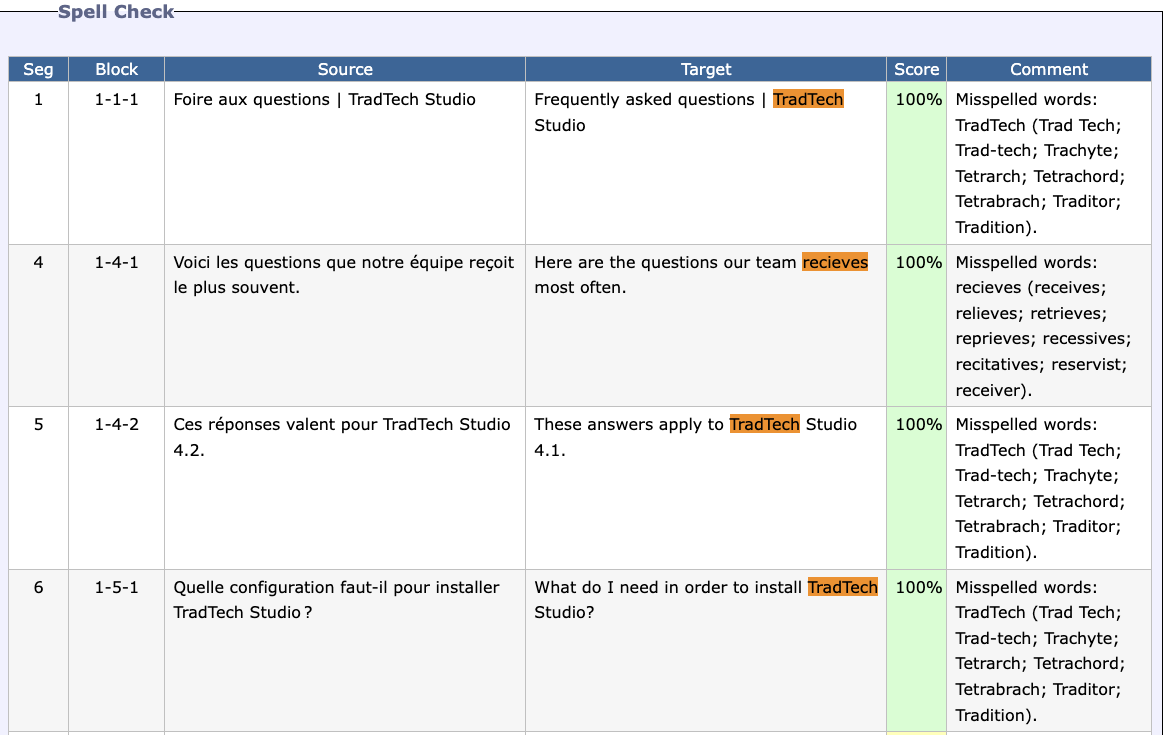 La section « Spell Check » du rapport : un tableau aux colonnes Seg, Block, Source, Target, Score et Comment. Quatre lignes, dont trois signalent le nom TradTech et une le mot recieves, chacune suivie d'une liste de corrections proposées.
