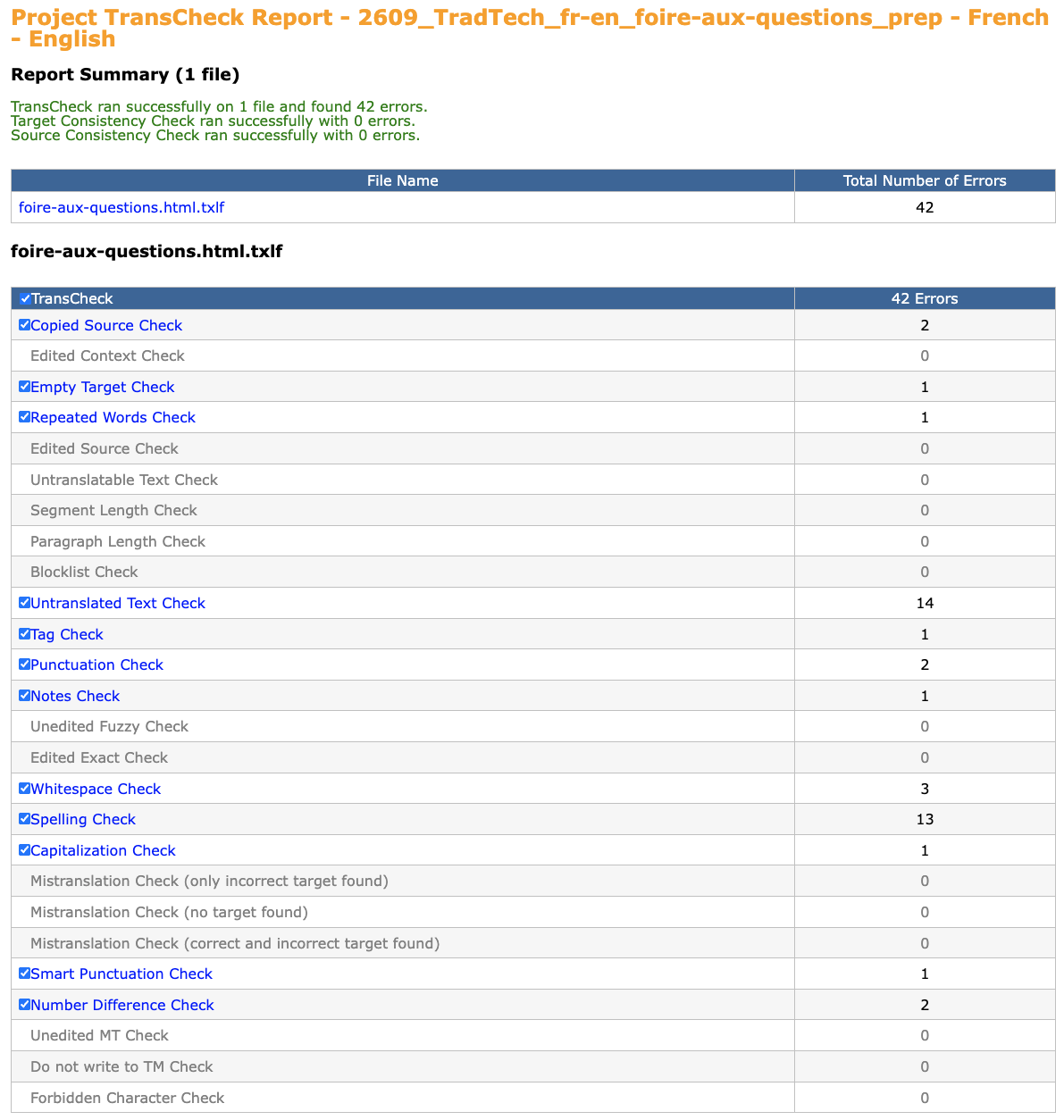 Le sommaire du rapport : le nom du projet, « TransCheck ran successfully on 1 file and found 42 errors », puis la liste des vérifications avec leur nombre d'erreurs, de Copied Source Check à Forbidden Character Check. Les vérifications sans résultat sont grisées et à zéro.