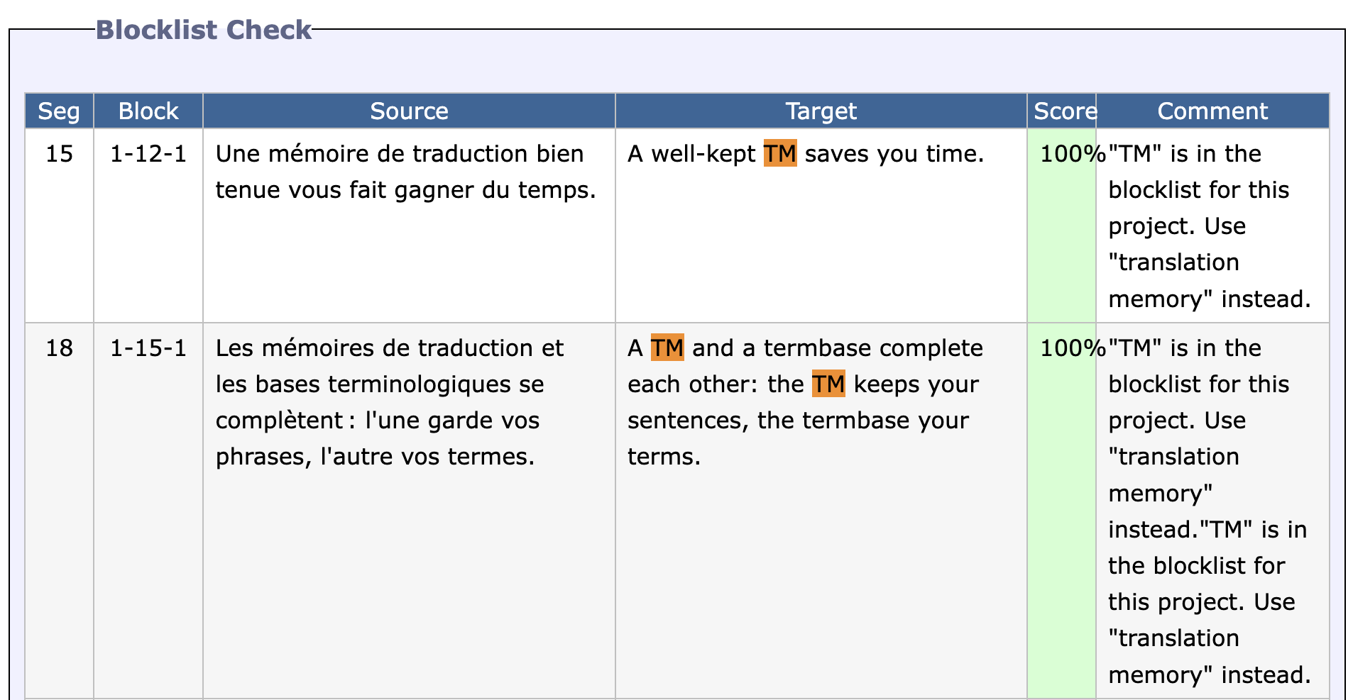 La section « Blocklist Check » du rapport Transcheck : le segment 15, « A well-kept TM saves you time. », et le segment 18, où TM apparaît deux fois, chaque occurrence surlignée. Le commentaire dit « TM is in the blocklist for this project. Use translation memory instead. »