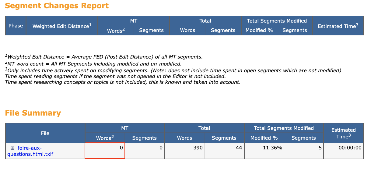 Le rapport des modifications de segments : pour le fichier foire-aux-questions, 390 mots et 44 segments au total, 5 segments modifiés, soit 11,36 %, aucun segment de traduction automatique, et une estimation du temps passé.