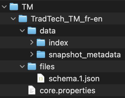 Le dossier TM du client, contenant la ressource TradTech_TM_fr-en : un dossier data avec index et snapshot_metadata, un dossier files avec schema.1.json et un fichier core.properties.
